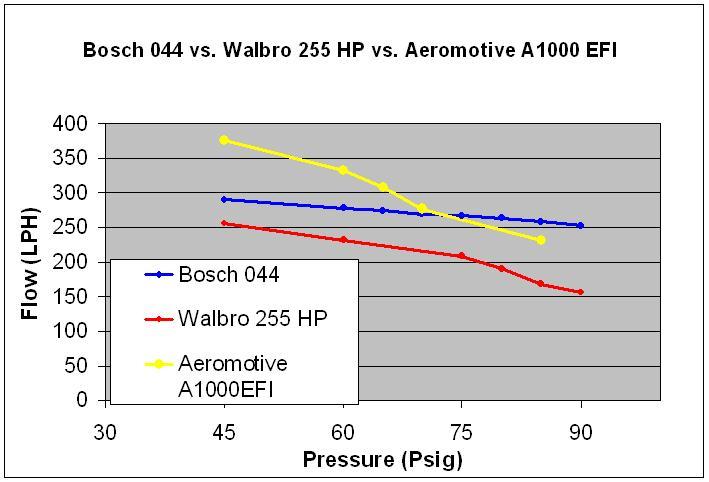 Bosch 044 vs Walbro vs Aeromotive pumps