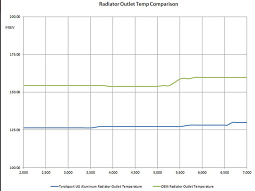 VW Volkswagen Mk5/6 Tyrolsport radiator temperature data